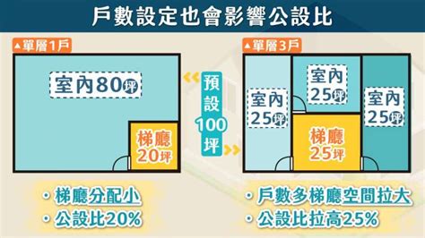 樓梯坪數|權狀坪數vs室內坪數怎麼算？一次看懂實際坪數&公設比！